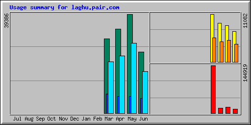 Usage summary for laghu.pair.com